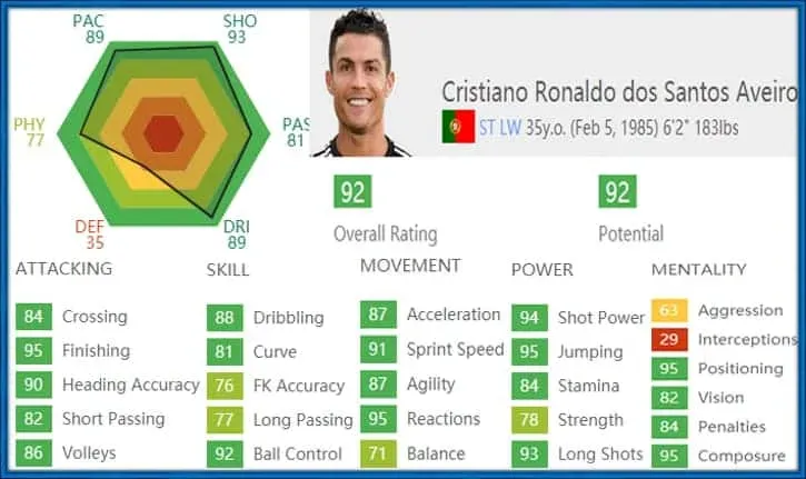 Histoire de l'enfance de Cristiano Ronaldo et faits biographiques inchangés