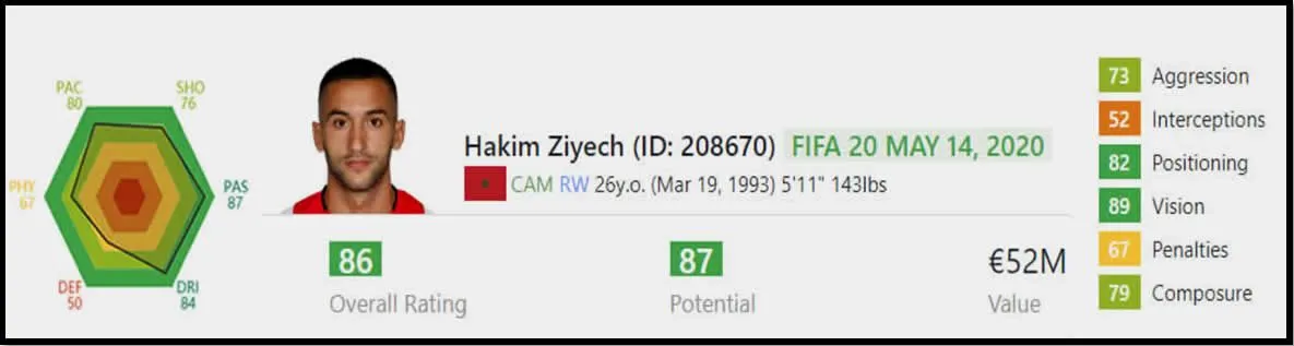 Histoire d’enfance de Hakim Ziyech et faits biographiques inchangés