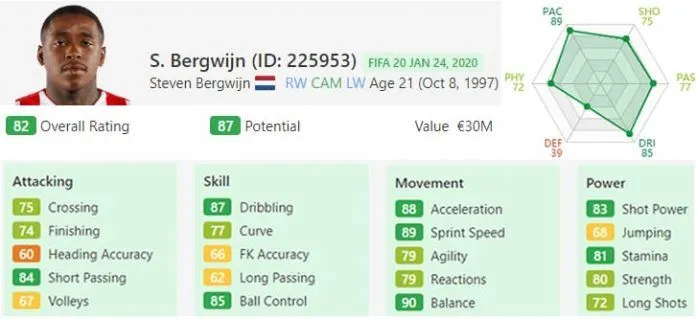 Steven Bergwijn FIFA Ratings and Potential. Image Credit: SoFIFA
