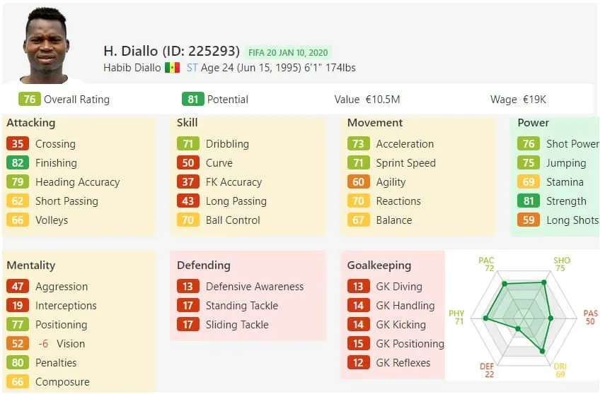 Habib Diallo FIFA Ratings shows he is highly underrated. Credit: SoFIFA
