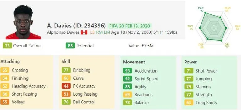 His ratings are definitely going to record a meteoric increase in the ensuing years. Image Credit: SoFIFA.