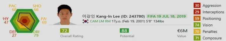 He has since made improvements that bring him closer to achieving his potential rating of 88. 📷: SoFIFA.
