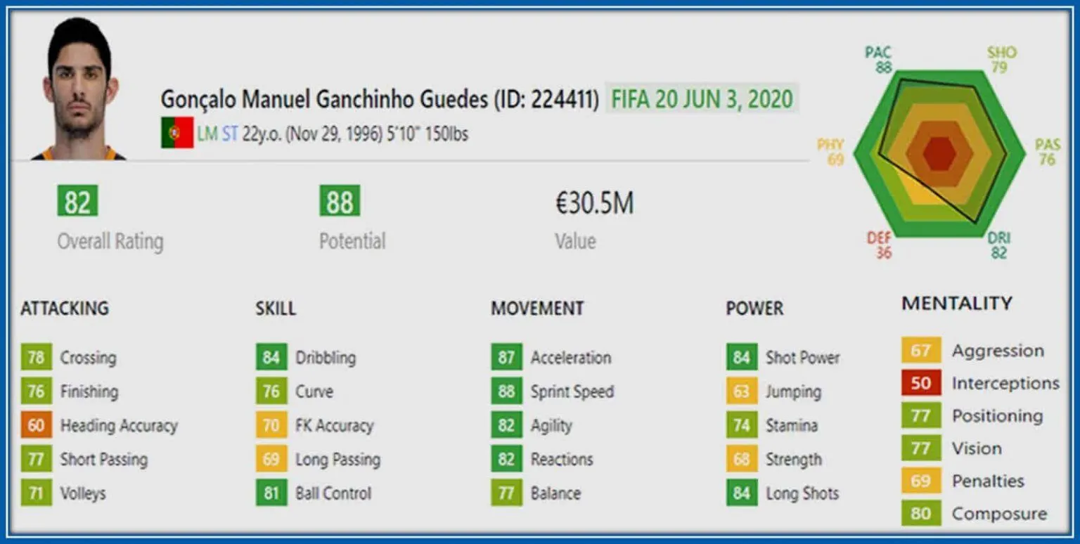 82 points sure doesn't look good for a player of his calibre. Does it? 📷: SoFIFA.