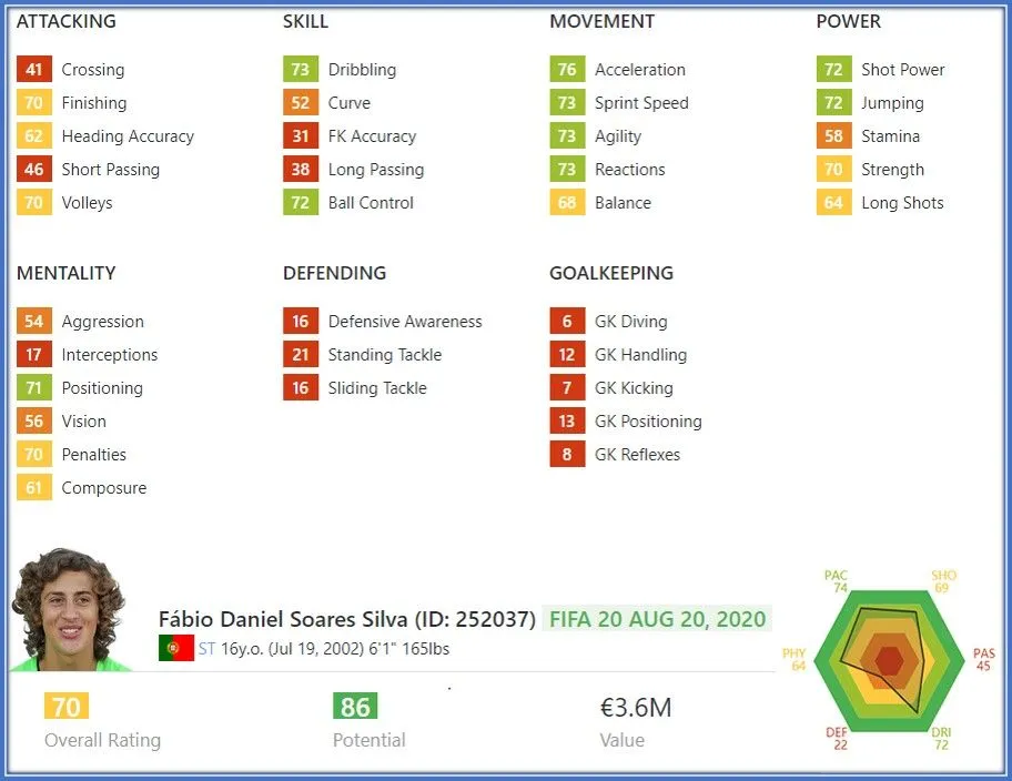 Despite underwhelming FIFA 2020 ratings, fans of this rising striker know that his true potential far exceeds the numbers.