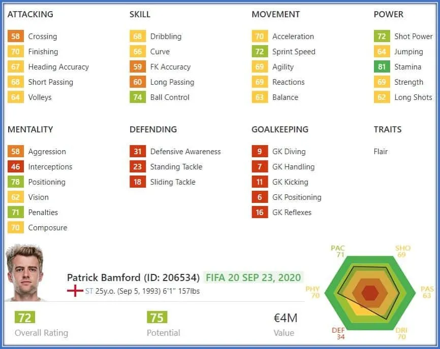 Patrick Bamford Childhood Story Plus Untold Biography Facts