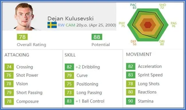 Dejan Kulusevski Childhood Story Plus Untold Biography Facts