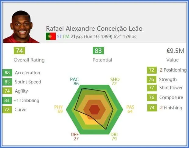 Acceleration and Sprint Speed are Leao's most valuable assets.