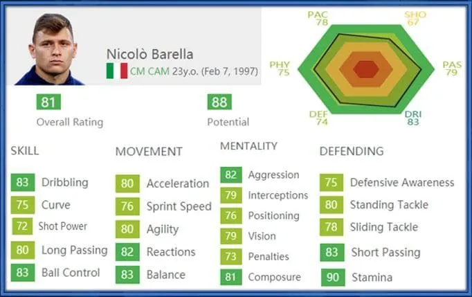 The Italian indeed lacks nothing in football.