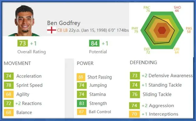 Ben Godfrey FIFA Stats