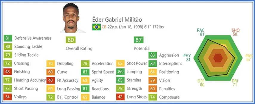 Eder Militao Childhood Story Plus Untold Biography Facts