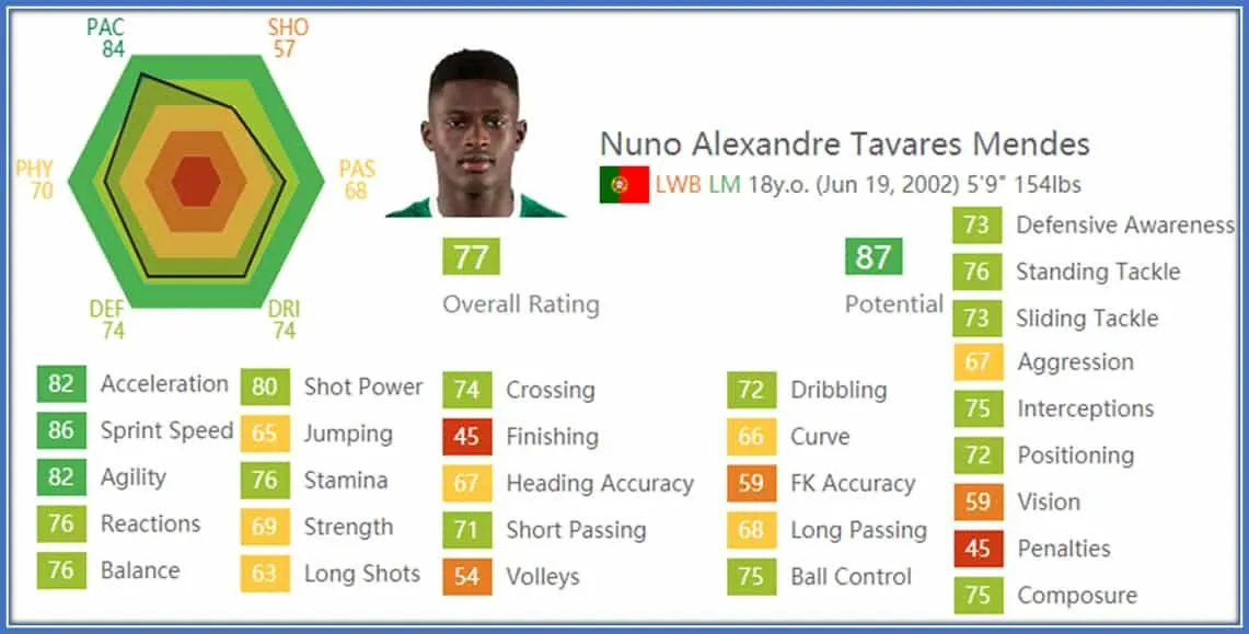 Nuno Mendes Childhood Story Plus Untold Biography Facts