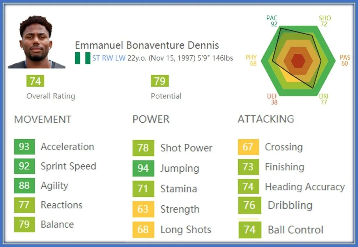 The athlete's FIFA Ratings