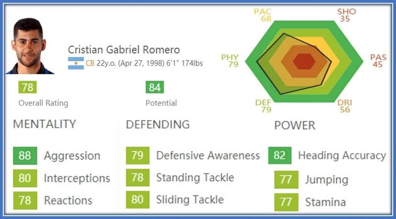 Here is a comprehensive analysis of his stats. Of course, he has to work pretty hard to achieve the ratings of his potential.