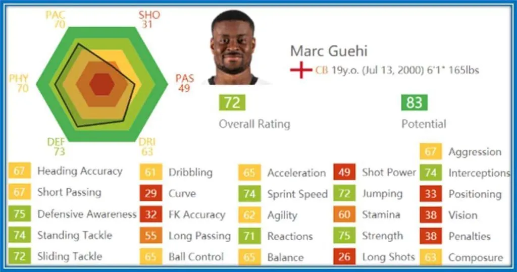 Marc Guehi Childhood Story Plus Untold Biography Facts