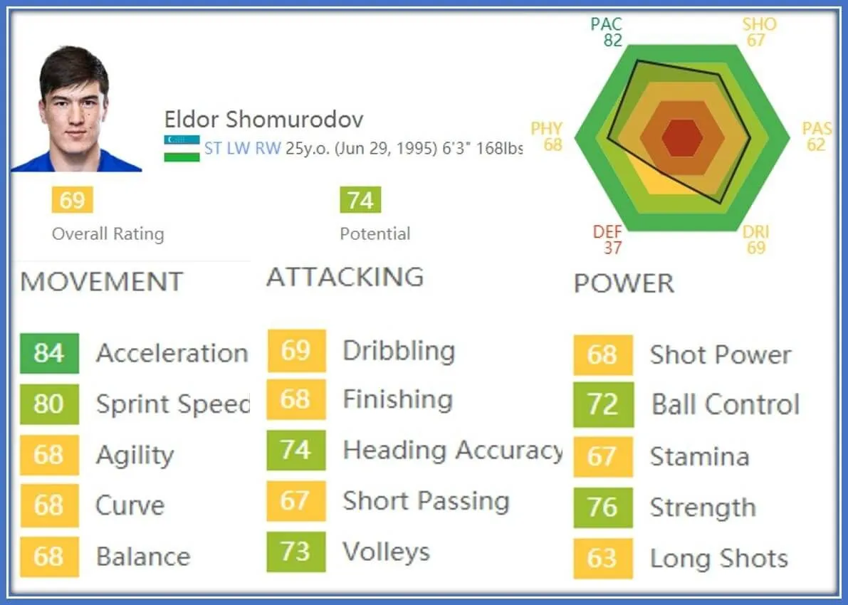 The striker's FIFA Stats