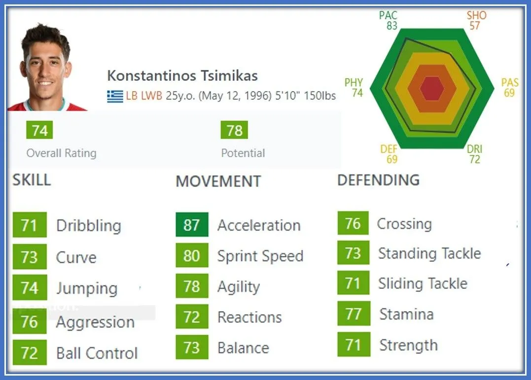 Kostas Tsimikas Stats