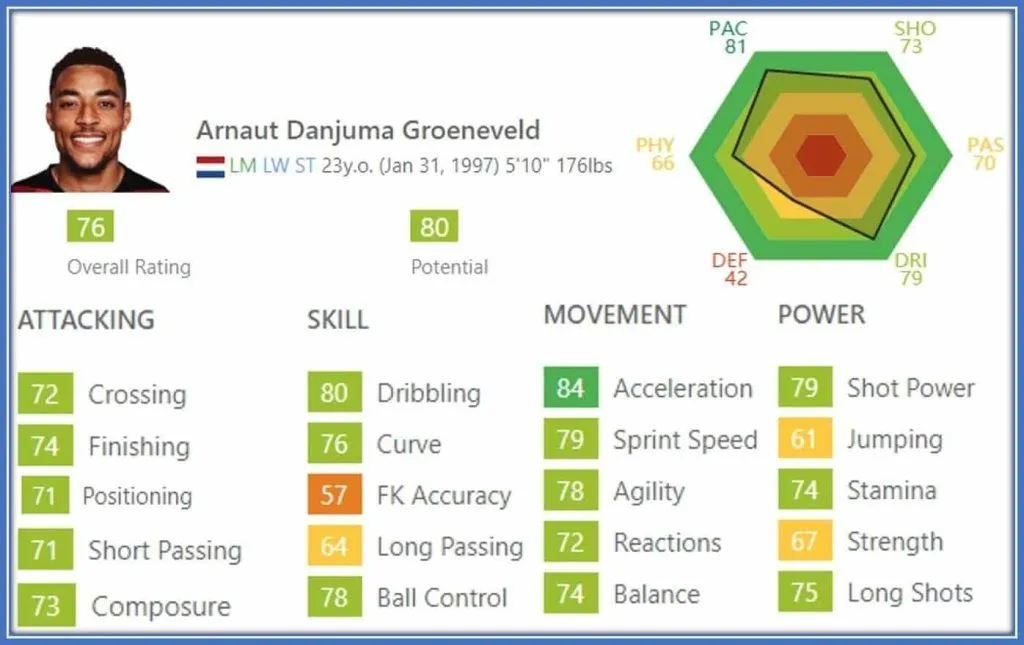 From the analysis, Danjuma would have to work on his free prowess. Of course, his ratings are quite excellent despite his young age.