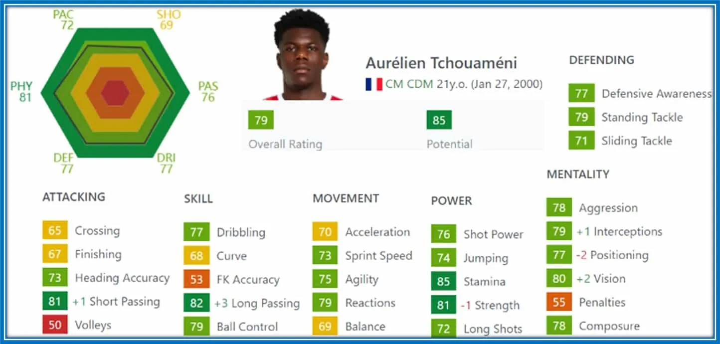 Aurelien Tchouameni Childhood Story Plus Untold Biography Facts