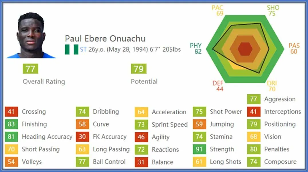 The Nigerian striker is highly underrated on FIFA.