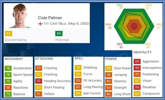 Palmer's greatest football assets are acceleration, Sprint Speed, Agility and Balance.