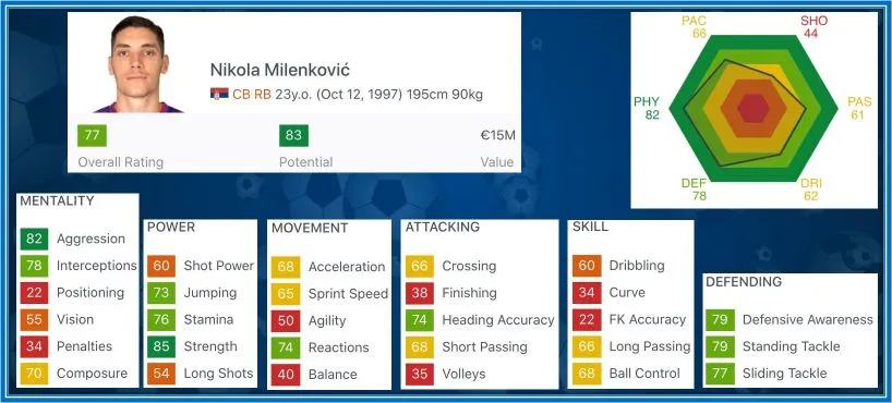 This is Nikola Milenkovic's FIFA ratings as of December 2021. It is poor and he deserves some improvements.