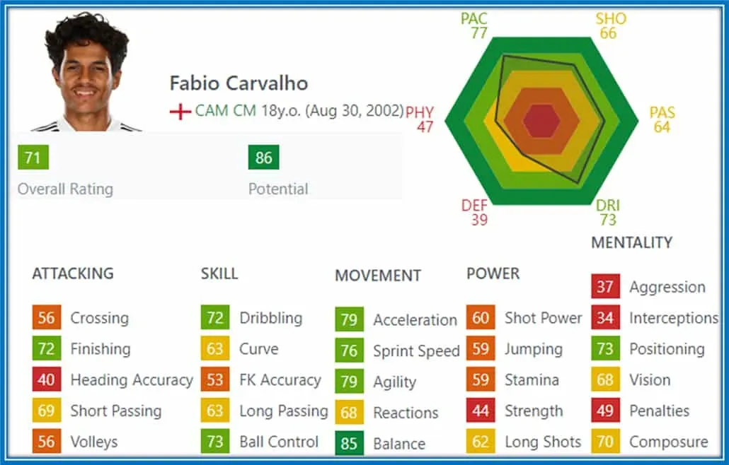 Rising star Fabio Carvalho boasts an impressive 86 potential rating as of 2022.