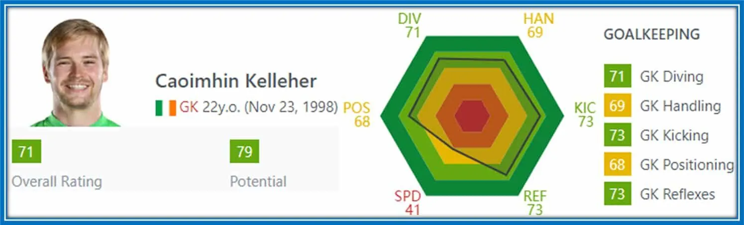 Caoimhin Kelleher FIFA Facts.