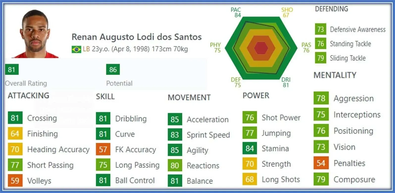 The speed dribbler's FIFA Stats.