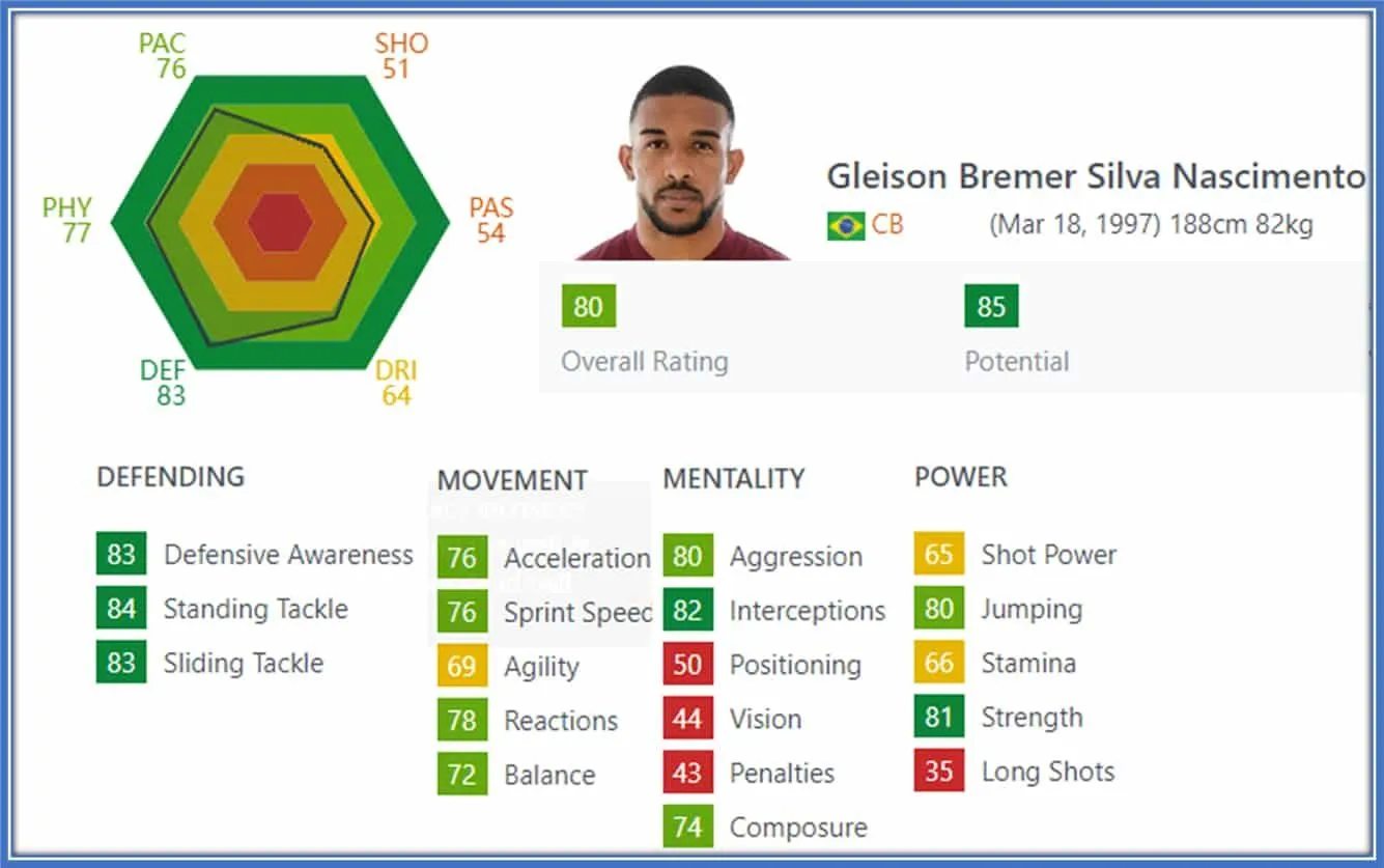 The Torino star excels best with it comes to five things. Defensive awareness, standing tackles, standing tackles, interceptions and his strength.