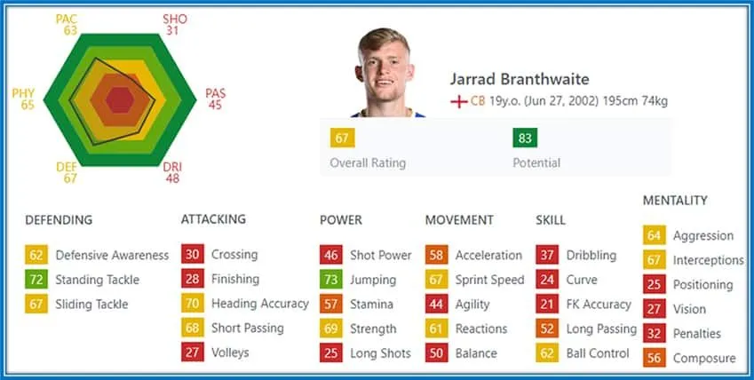 Jarrad Branthwaite Childhood Story Plus Untold Biography Facts