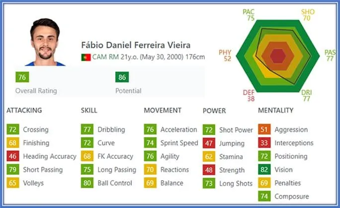At 21, he lacked only four things in football.