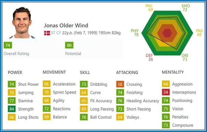 A striker like him who has proven himself on many occassion deserves an upgrade on FIFA.