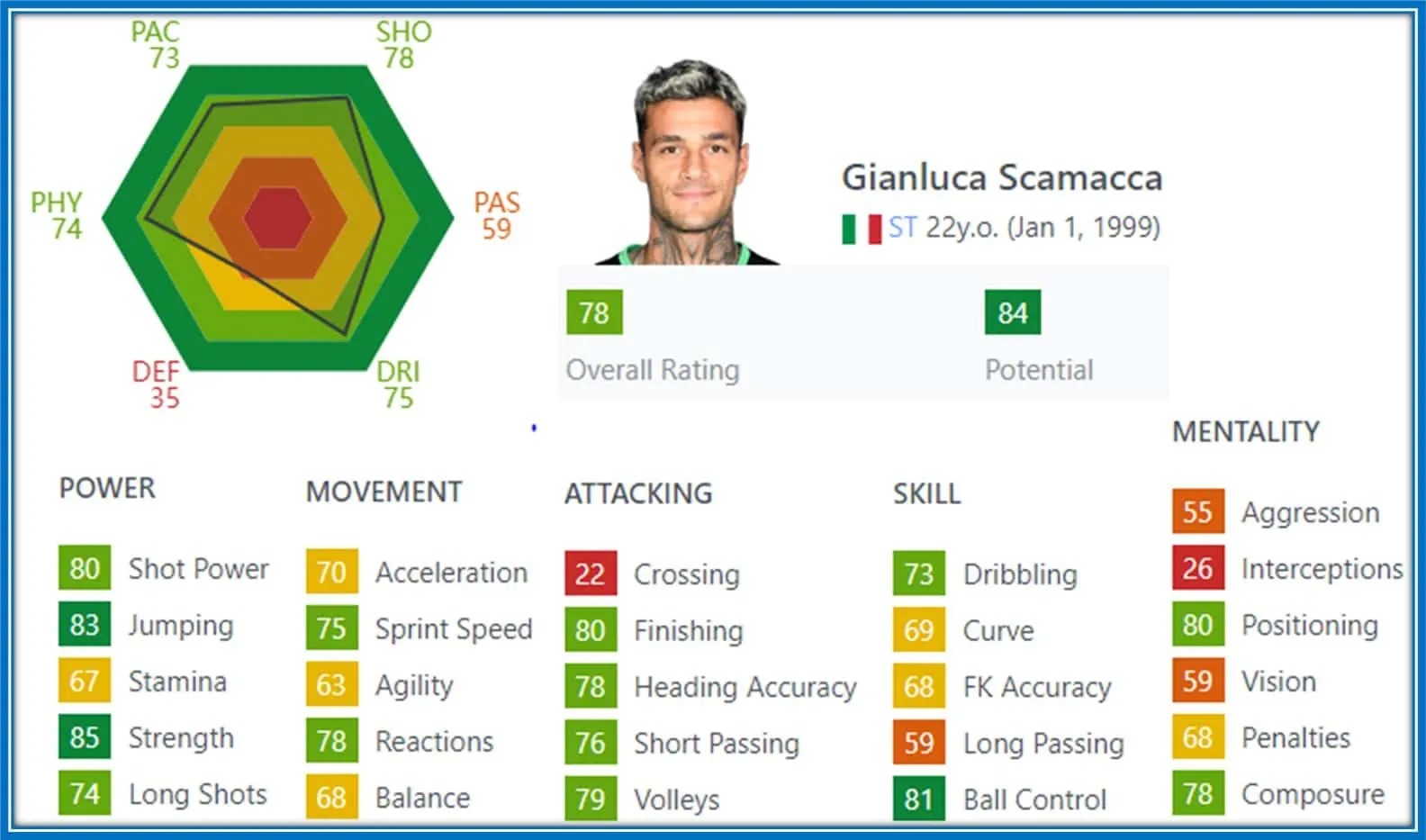 Jumping, strength, and ball control rates are his most fantastic assets.