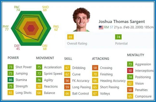 Power, movement, and mentality are Sargent's greatest assets on FIFA.