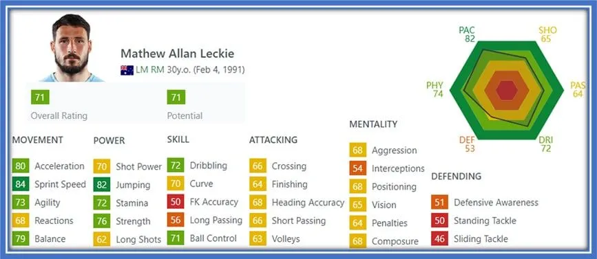 The Melbourne City star excels best when it comes to his movement, power and skills.