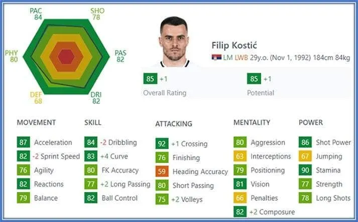 As noticed here, stamina, Crossing, Acceleration, and Shot power are his most valuable football assets.
