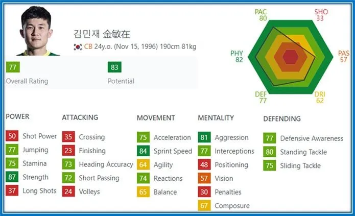 As shown here, Strength, Sprint Speed, and Aggression are his most valuable football assets.