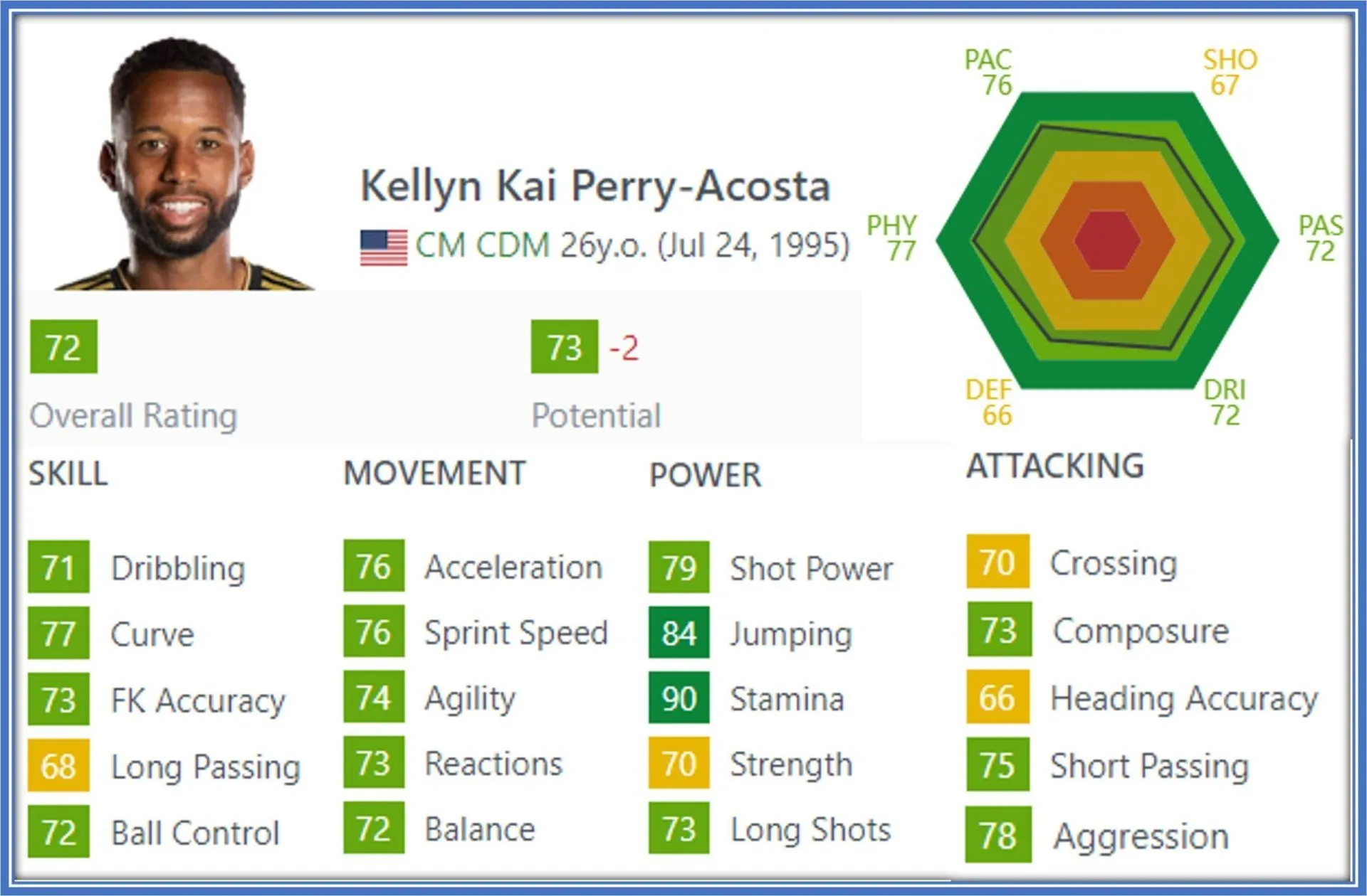Defying Gravity: Kellyn Acosta's Aerial Prowess and Tireless Stamina Shine in FIFA, Proving His Worth as a Dynamic Midfielder.