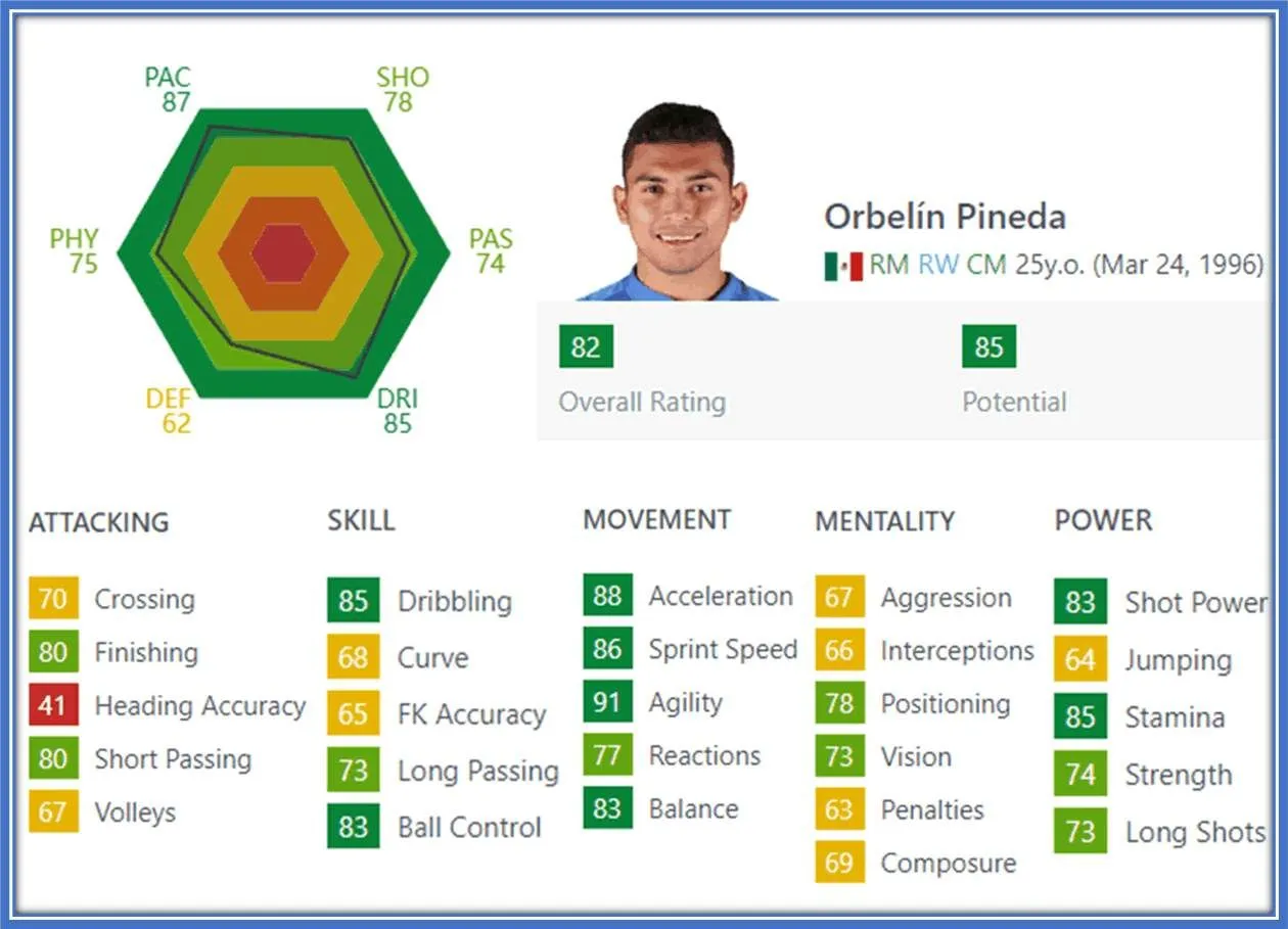With an excellent shot power and movement, the AEK Athens player is set to blaze the trail.