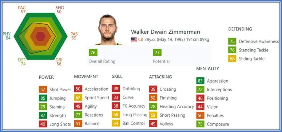 At 29, strength, jumping, and aggression are his most valuable defensive assets.