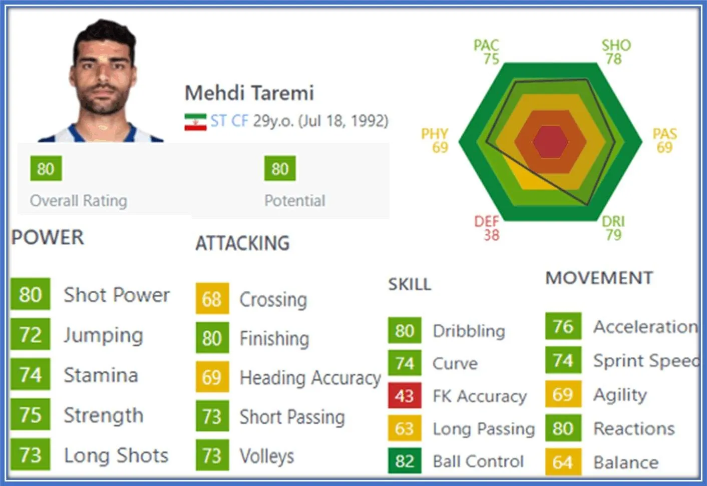 Mehdi Taremi has an excellent rating; his dribbles and movement are top notch.