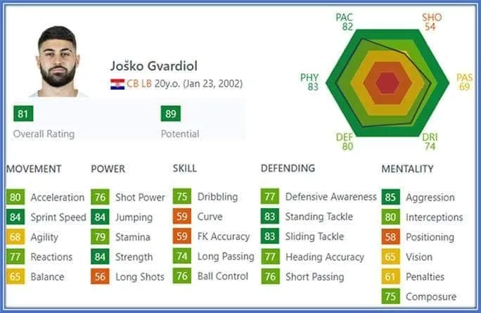 His most valuable football assets are Sprint Speed, Jumping, Strength, Standing/Sliding tackle and aggression.