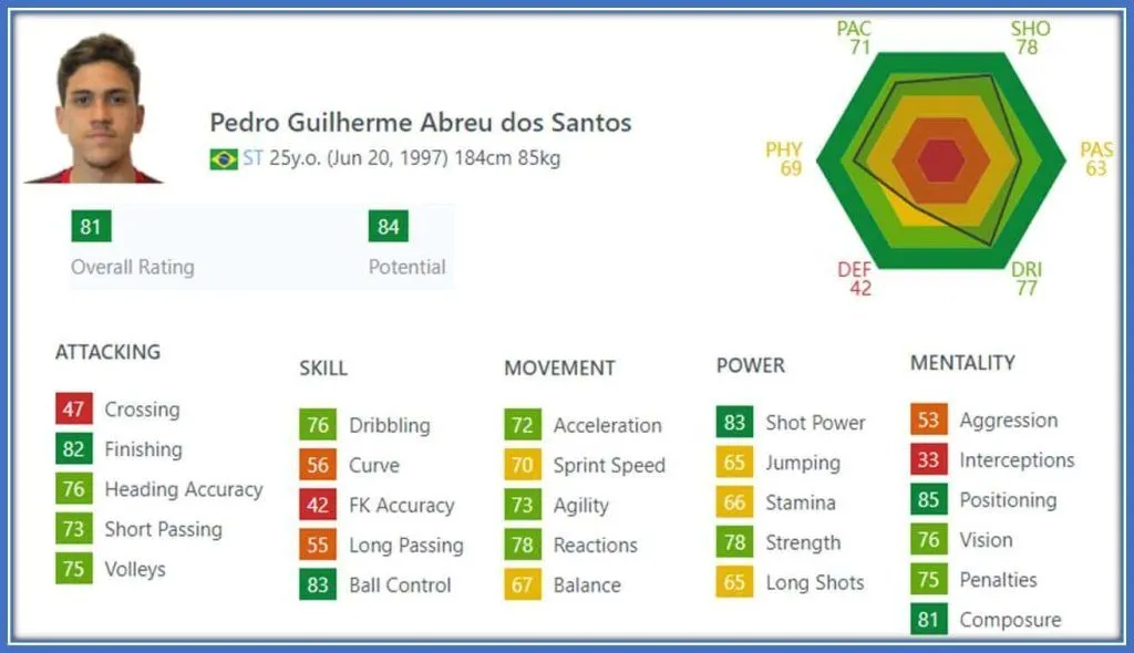 Finishing, Ball Control, Shot Power, Positioning, and Composure are his greatest asset.