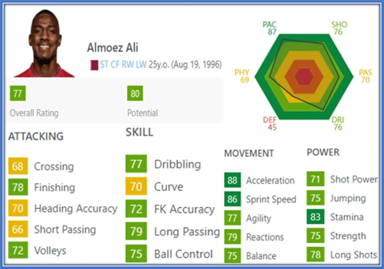 With a high rating, Ali's strength is his sprint speed and acceleration.