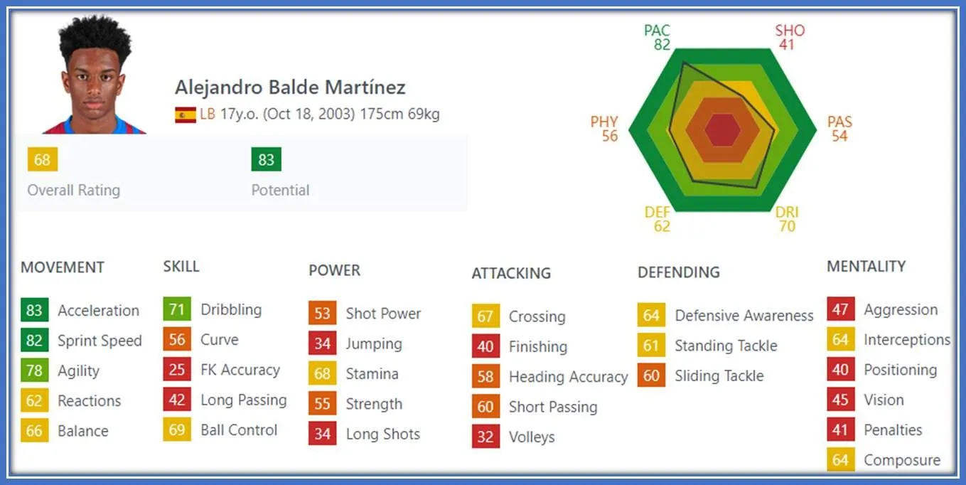 Acceleration and Sprint Speed are his greatest asset.