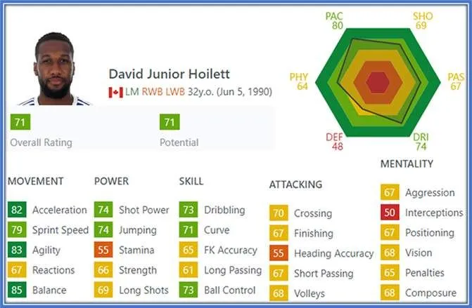 The Winger, in his early 30s, still excels in his trademark movement stats.