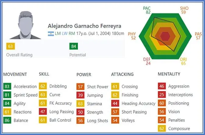 At age 17, Balance, Agility, Spring Speed and Acceleration were among his greatest football assets.