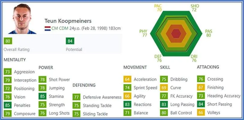 Truth be told, he is one of the most complete footballers in the world. Asides from Goalkeeping, Teun lacks nothing in football (below the 60 average).