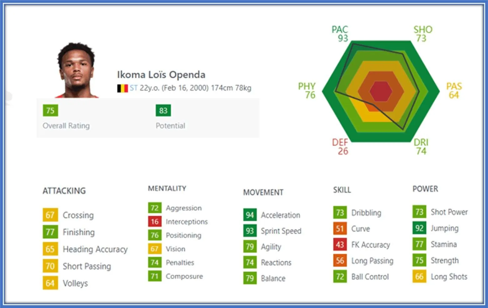 Openda's shooting accuracy is a little above average. He scores a goal for every 4.57 shots he takes and takes 3.03 shots per 90 minutes on the pitch.