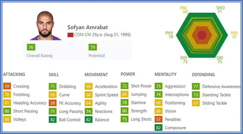 As noticed here, Ball Control, Balance and Composure are his most valuable assets.